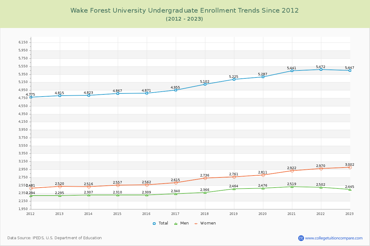 Wake Forest University Undergraduate Enrollment Trends Chart