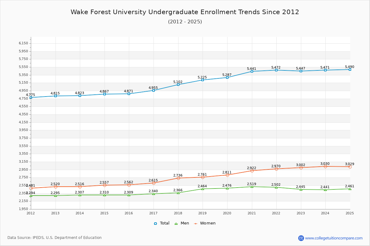 Wake Forest University Undergraduate Enrollment Trends Chart