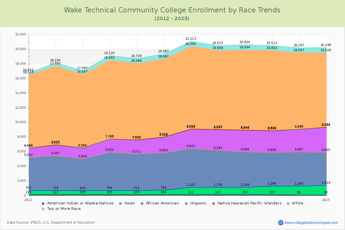 Wake Technical Community College Enrollment by Race Trends Chart