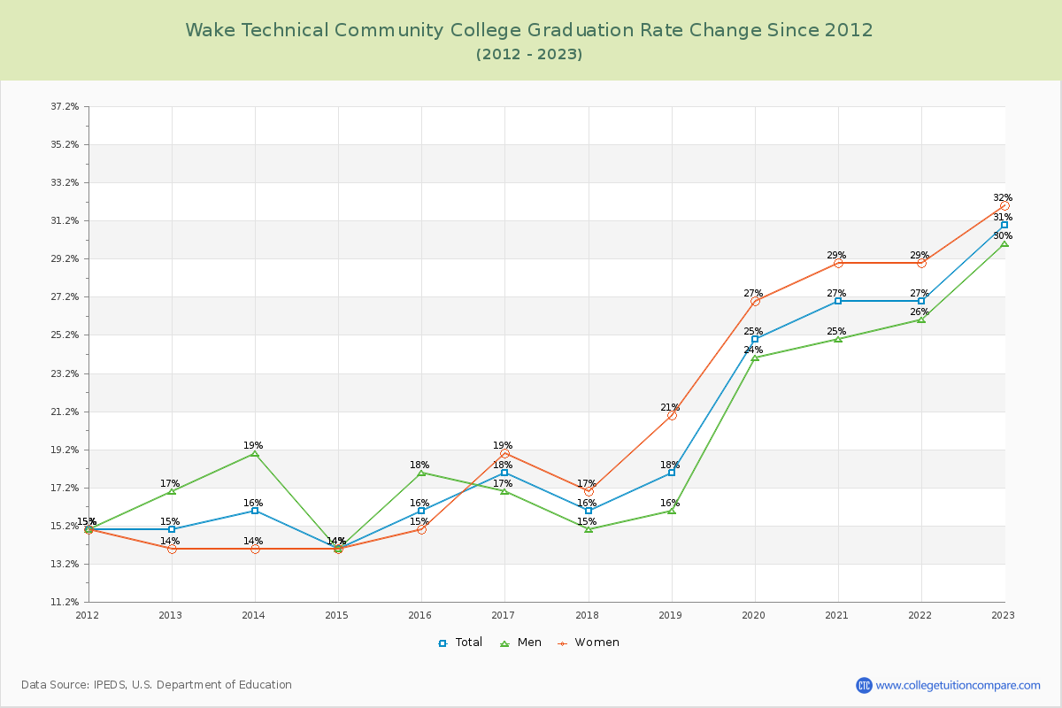 Wake Technical Community College Graduation Rate Changes Chart