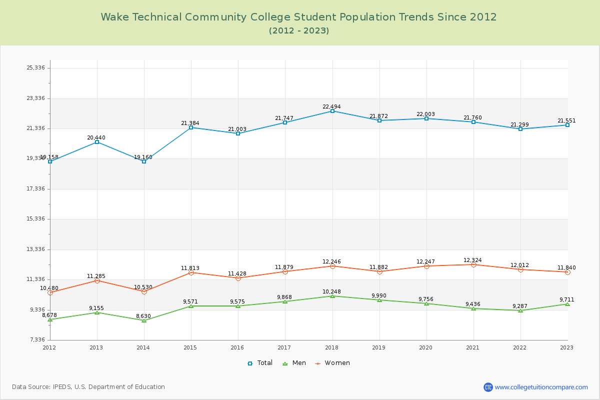 Wake Technical Community College Enrollment Trends Chart