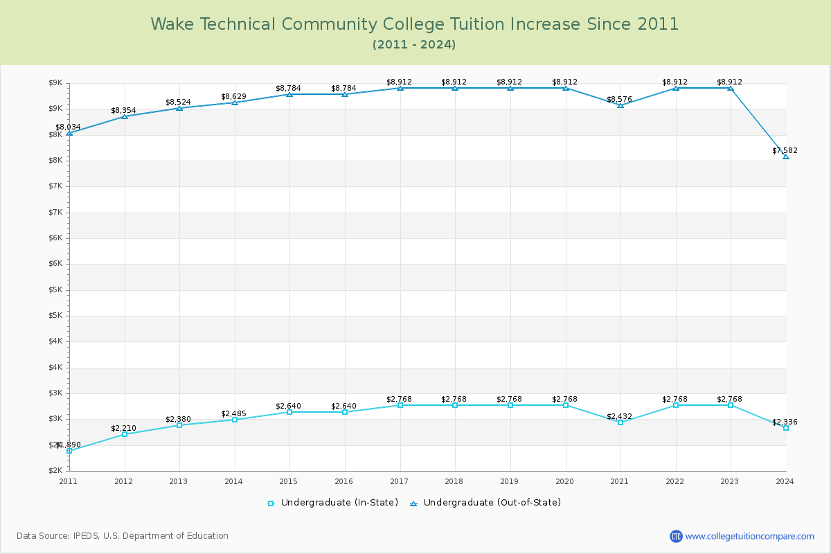 Wake Technical Community College Tuition & Fees Changes Chart