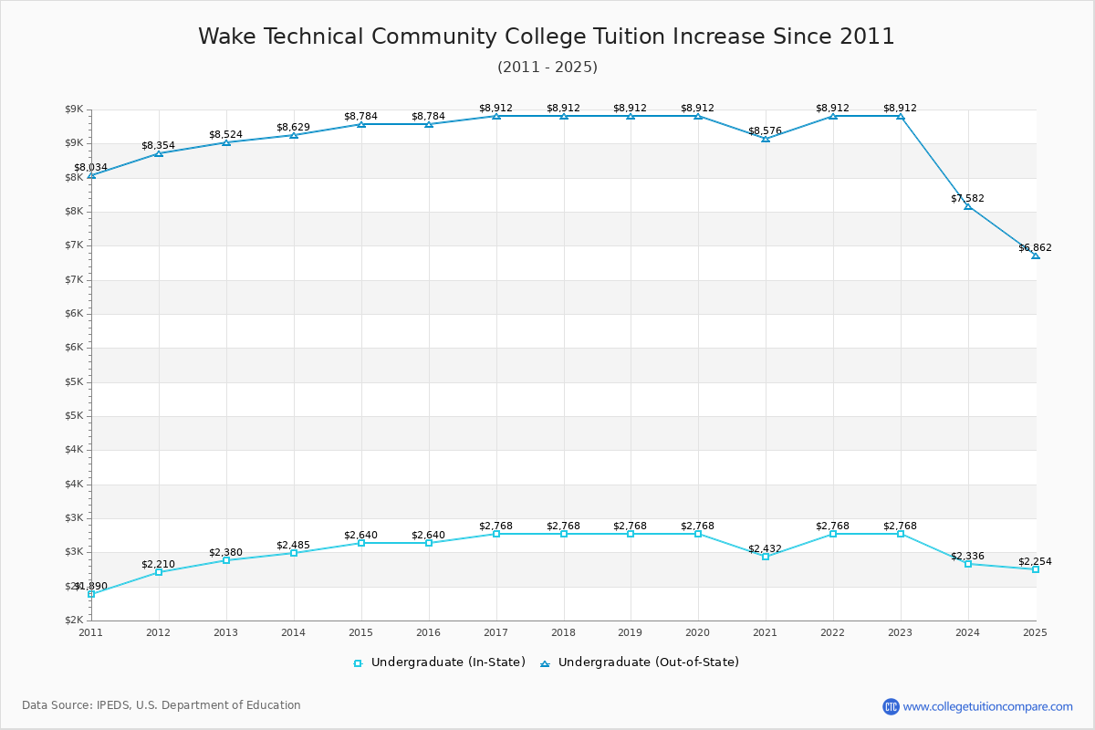 Wake Technical Community College Tuition & Fees Changes Chart