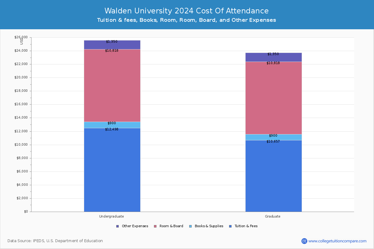 walden-university-tuition-fees-net-price