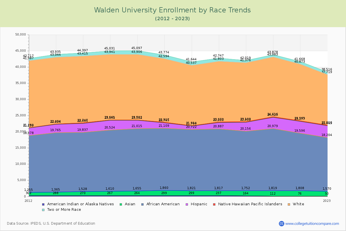 Walden University Enrollment by Race Trends Chart