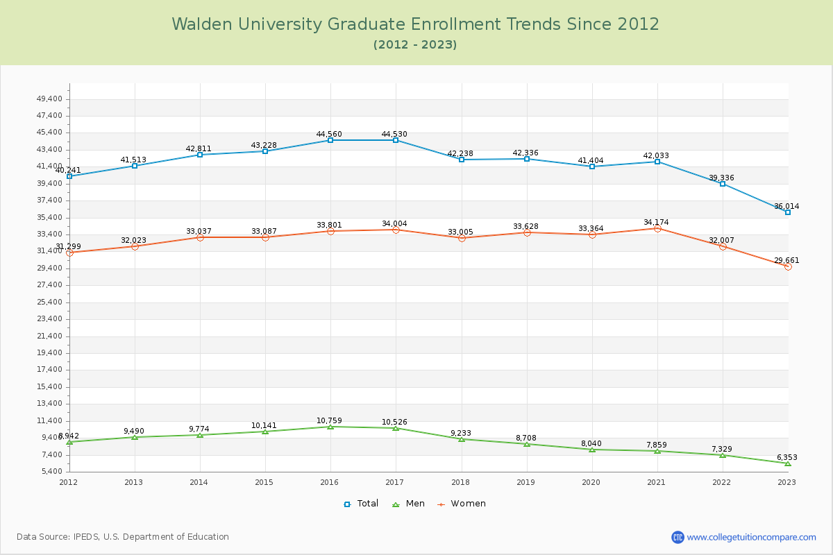 Walden University Graduate Enrollment Trends Chart