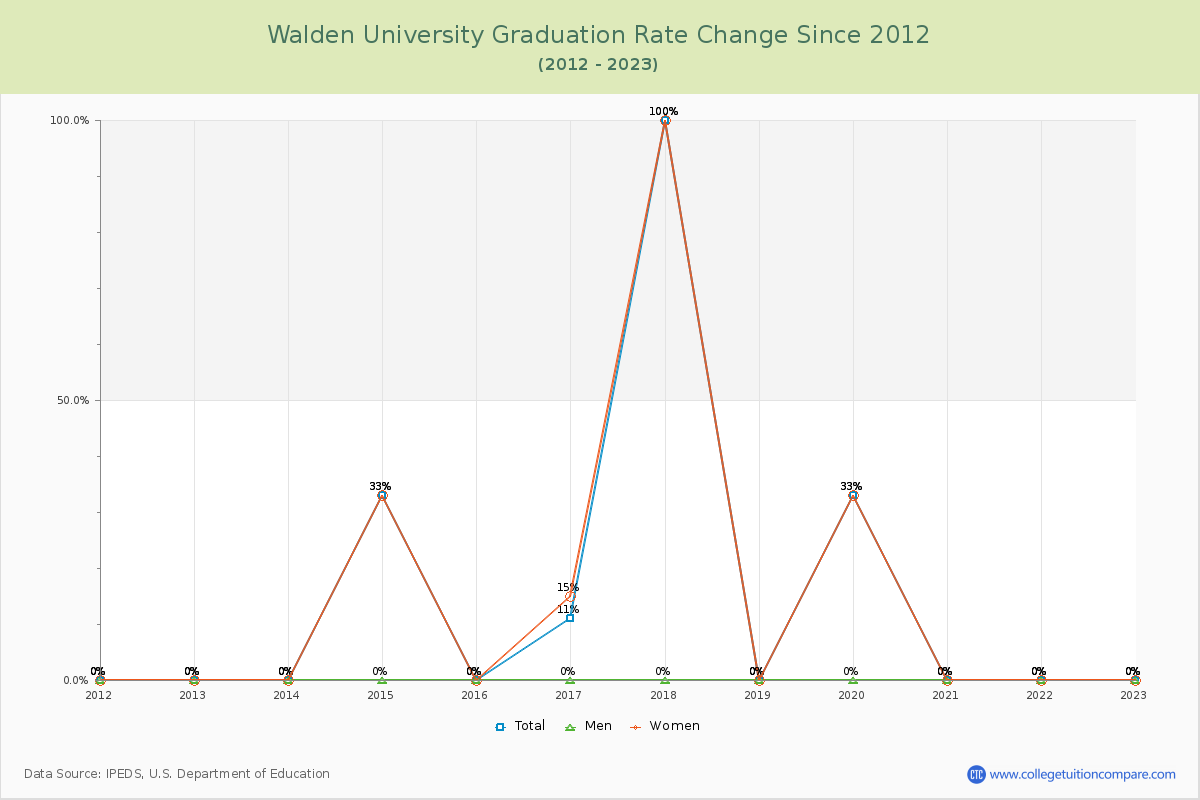 Walden University Graduation Rate Changes Chart