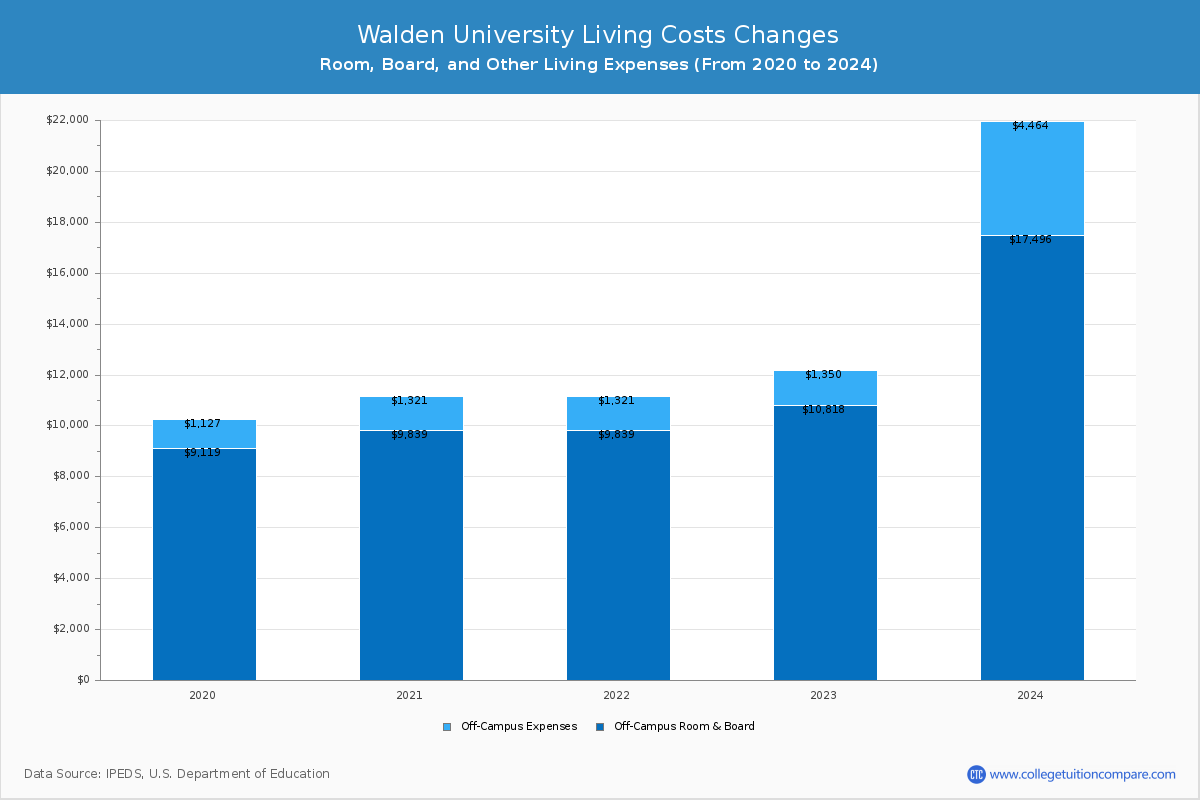 phd walden university cost