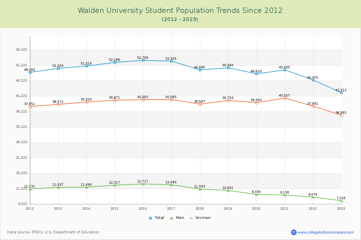 Walden University Enrollment Trends Chart