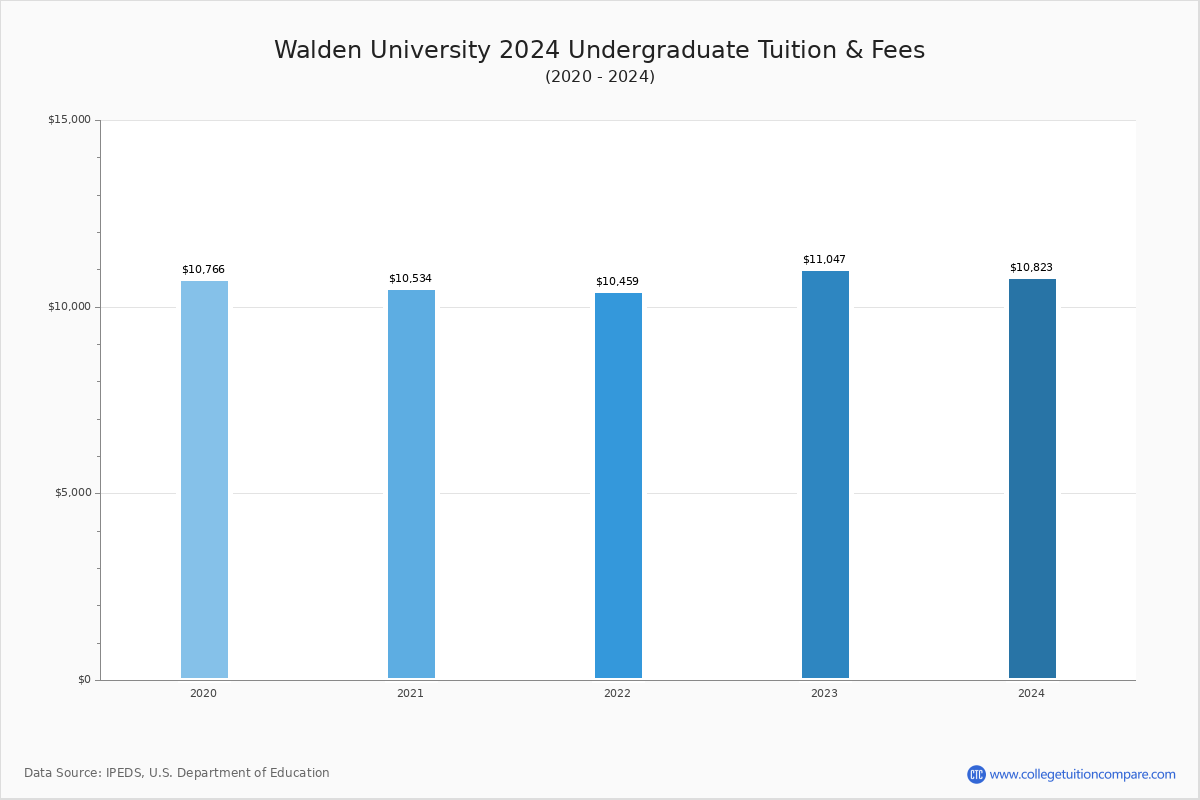 walden-university-tuition-fees-net-price