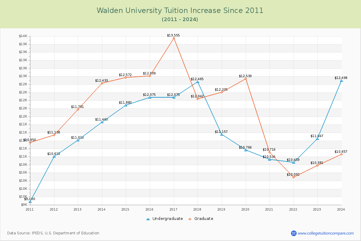 Walden University Tuition & Fees Changes Chart