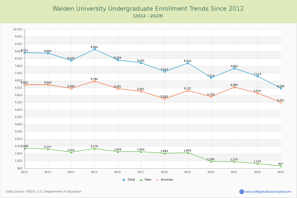 Walden University Undergraduate Enrollment Trends Chart
