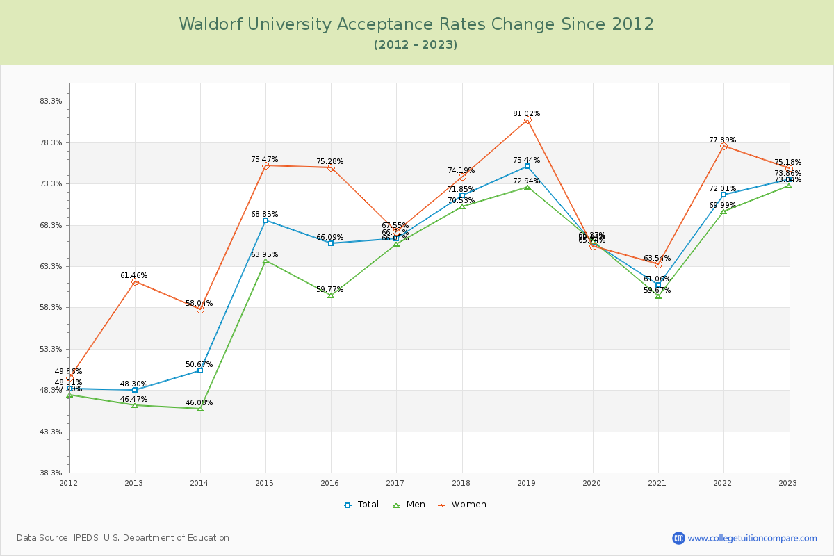 Waldorf University Acceptance Rate Changes Chart