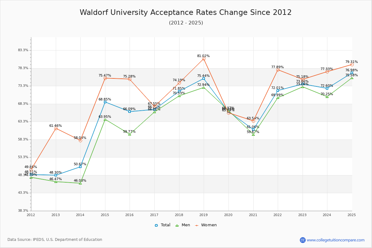 Waldorf University Acceptance Rate Trends Over Time - Historical Admission Rate Data Visualization Chart