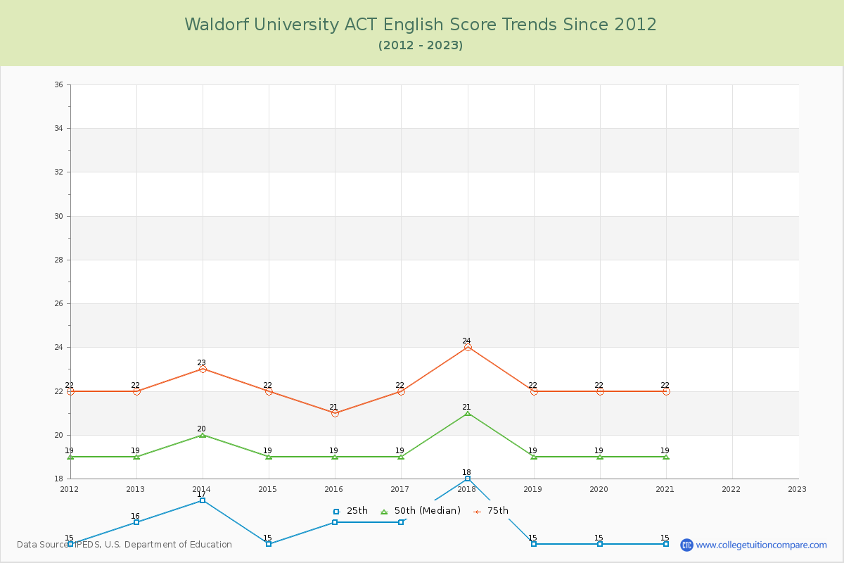 Waldorf University ACT English Trends Chart