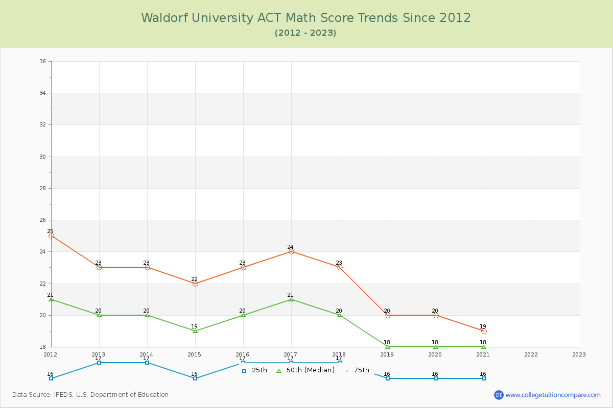 Waldorf University ACT Math Score Trends Chart