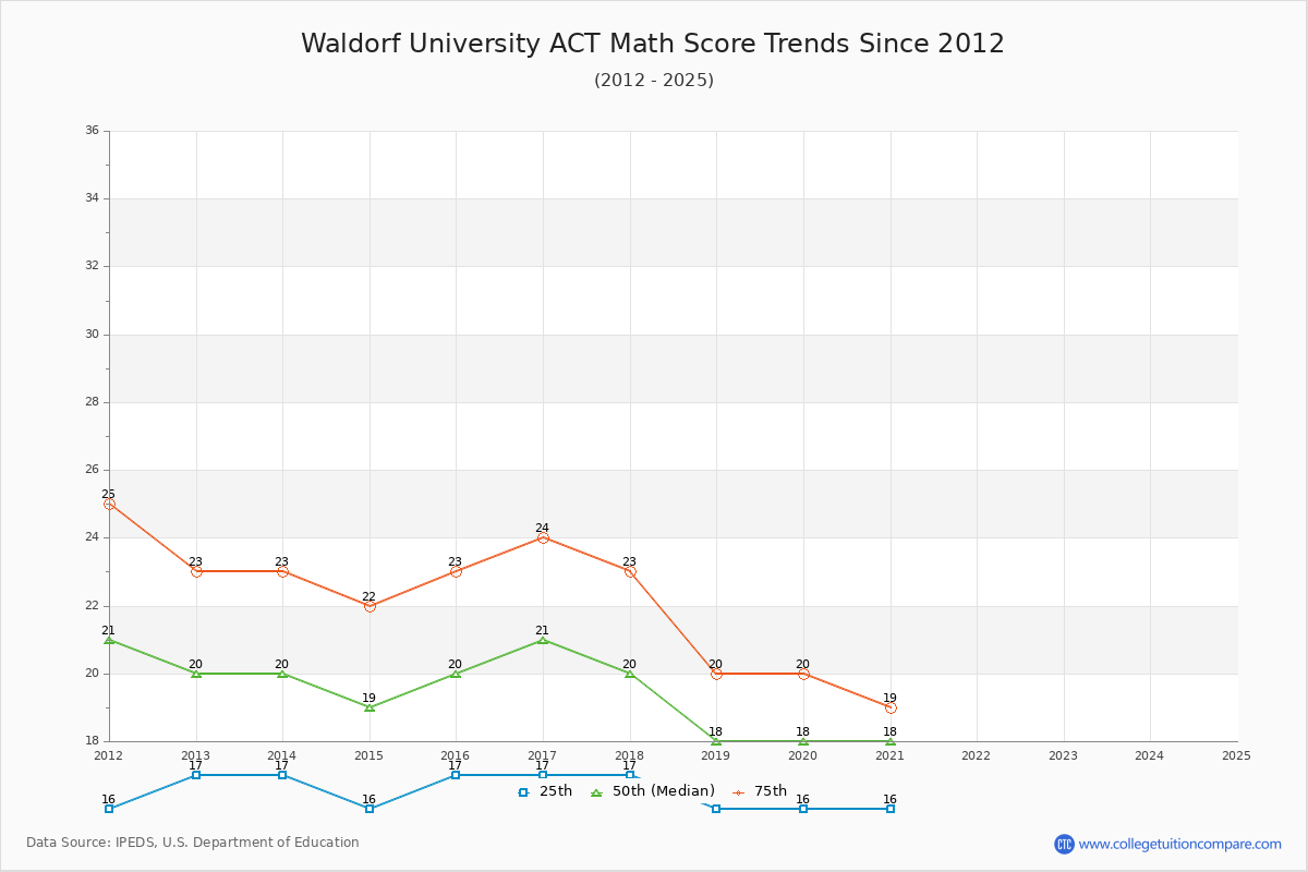 Waldorf University ACT Math Score Trends Chart