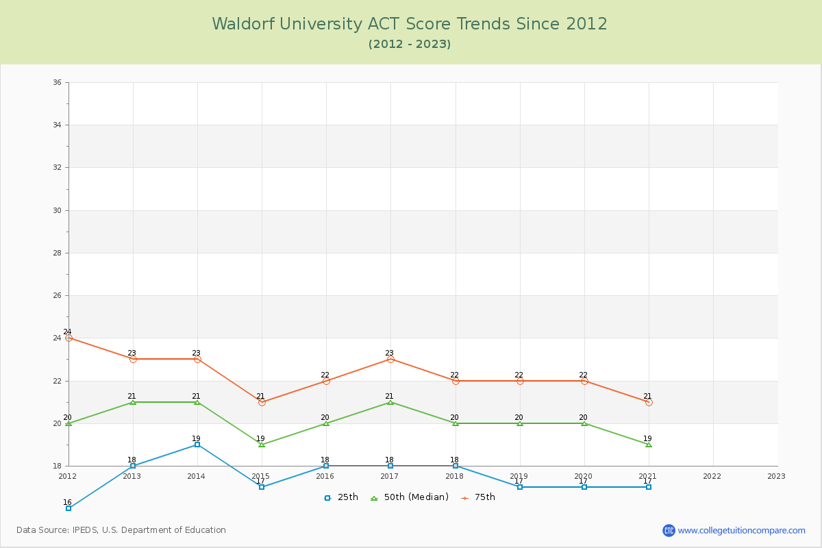 Waldorf University ACT Score Trends Chart