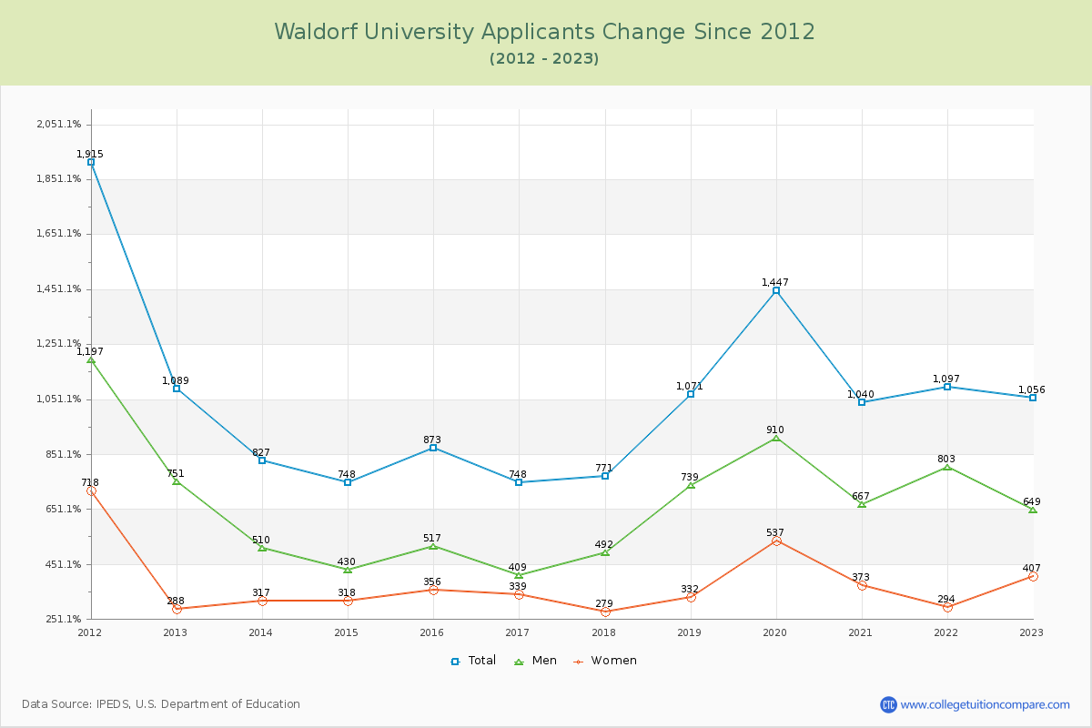 Waldorf University Number of Applicants Changes Chart