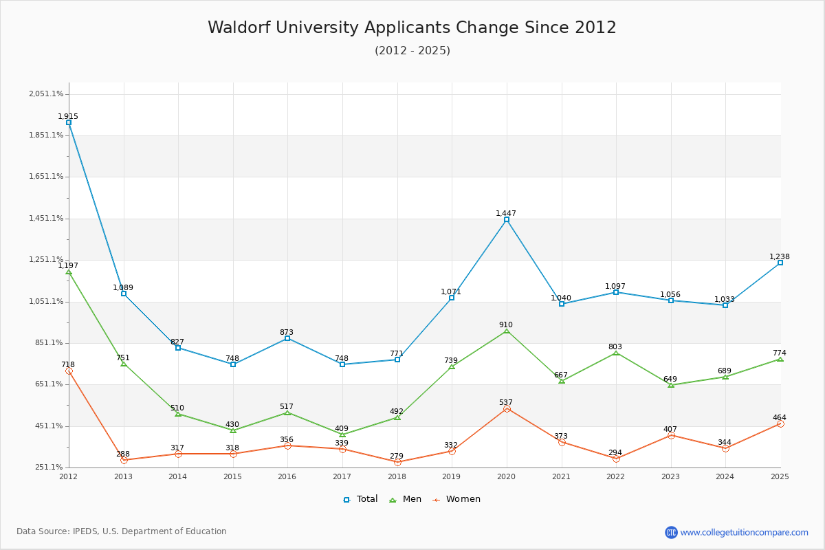 Waldorf University - 10 Year Applicants, Admissions, and Enrollment Trends Chart