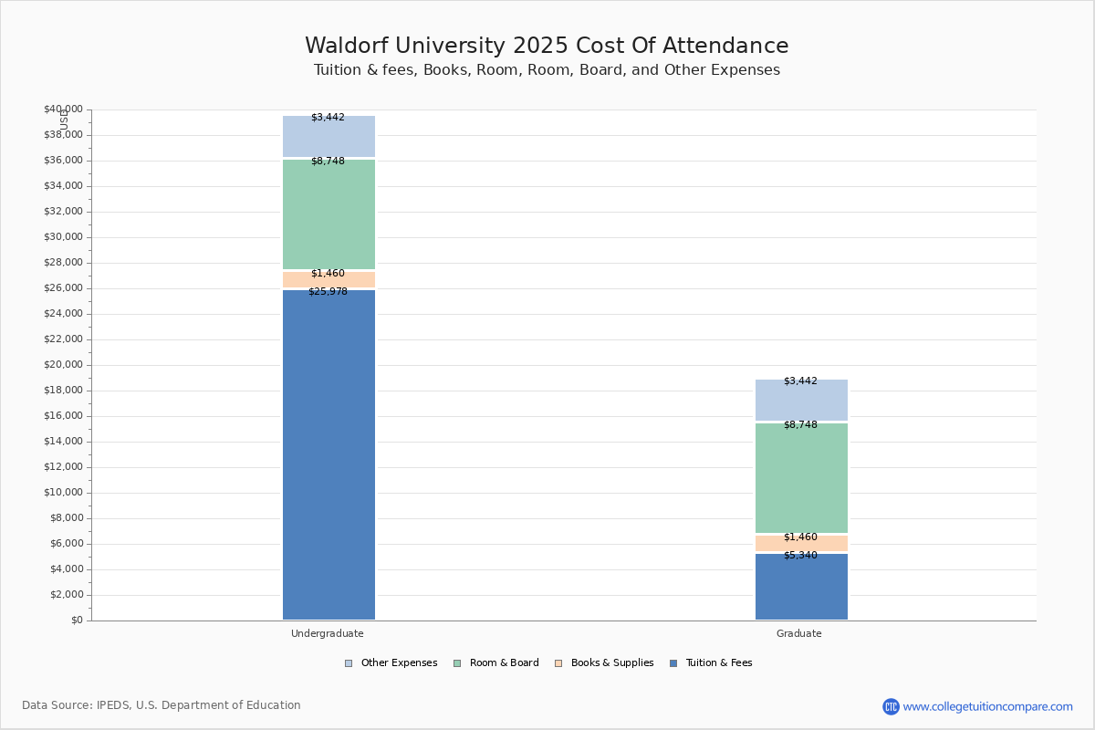 Waldorf University Tuition & Fees, Net Price
