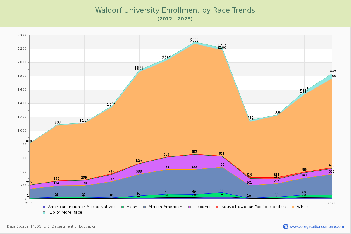Waldorf University Enrollment by Race Trends Chart