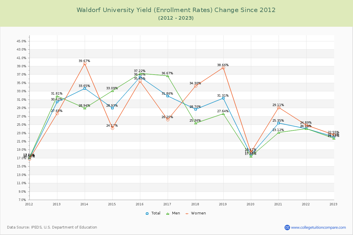 Waldorf University Yield (Enrollment Rate) Changes Chart