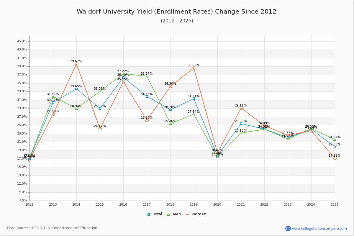 Waldorf University enrollment rate trends chart showing historical yield changes from 2015 to 2025
