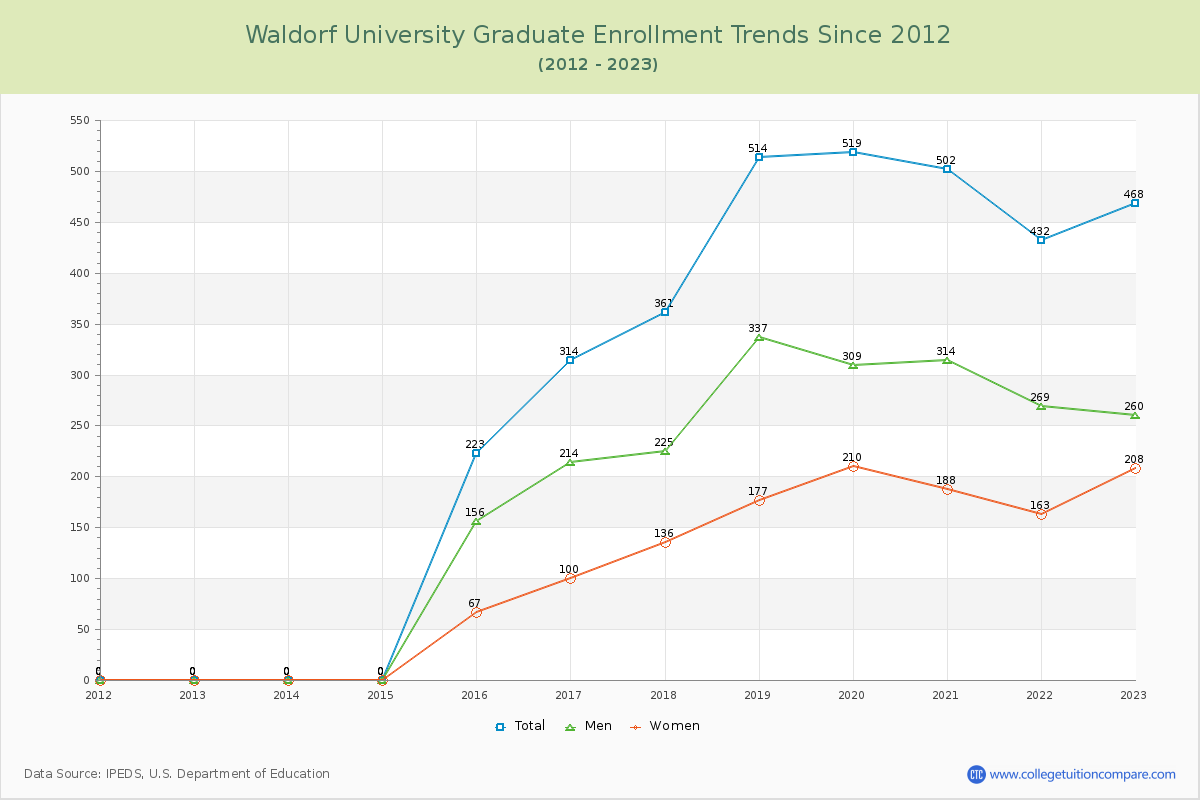 Waldorf University Graduate Enrollment Trends Chart