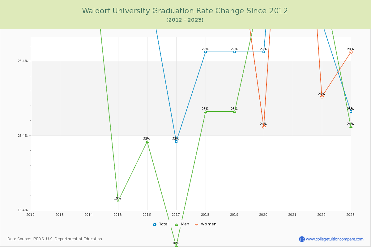 Waldorf University Graduation Rate Changes Chart