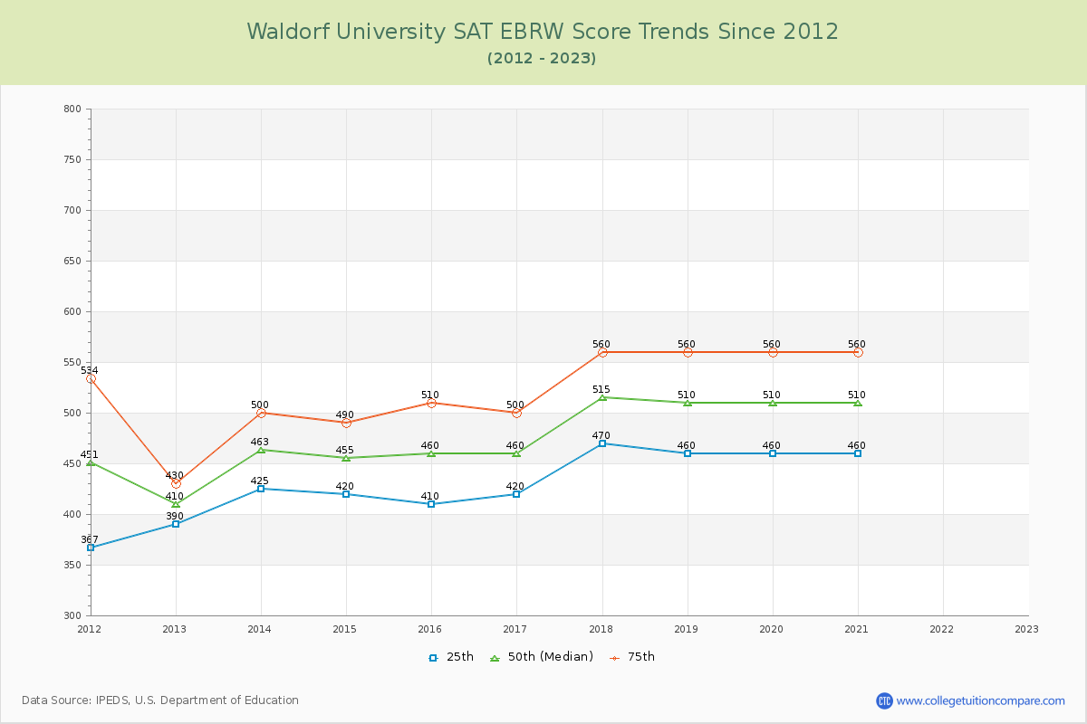 Waldorf University SAT EBRW (Evidence-Based Reading and Writing) Trends Chart