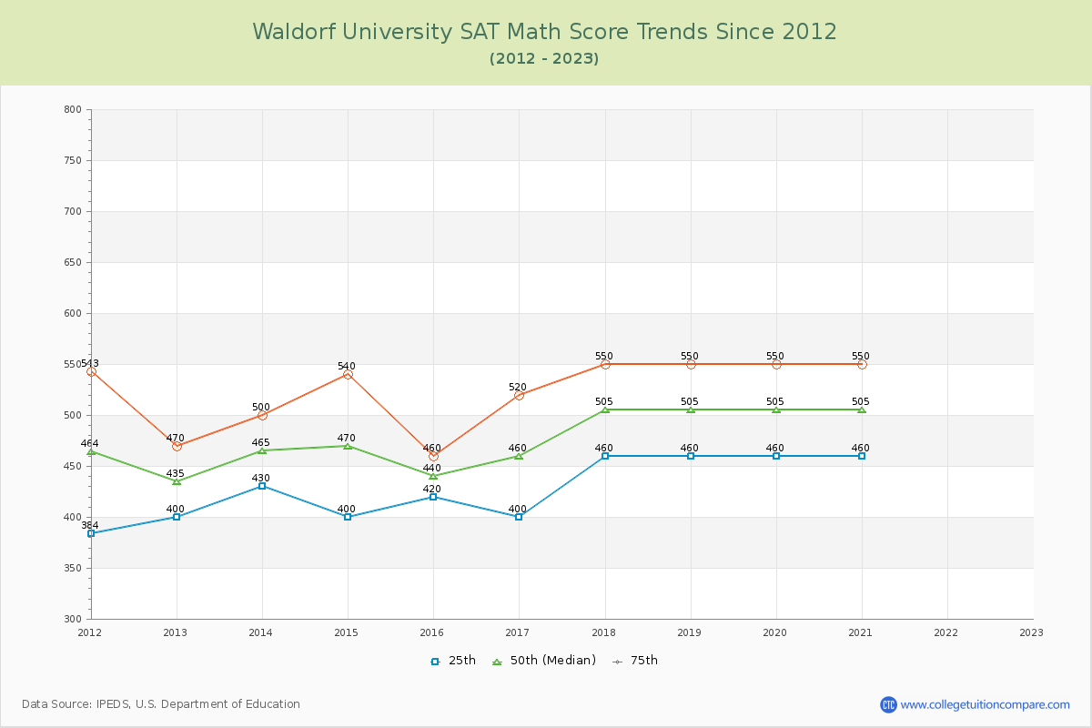 Waldorf University SAT Math Score Trends Chart