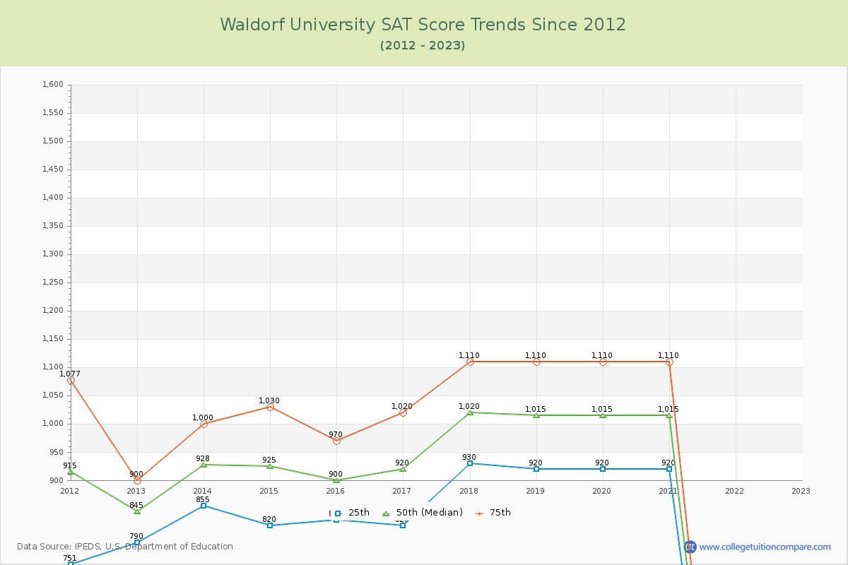 Waldorf University SAT Score Trends Chart