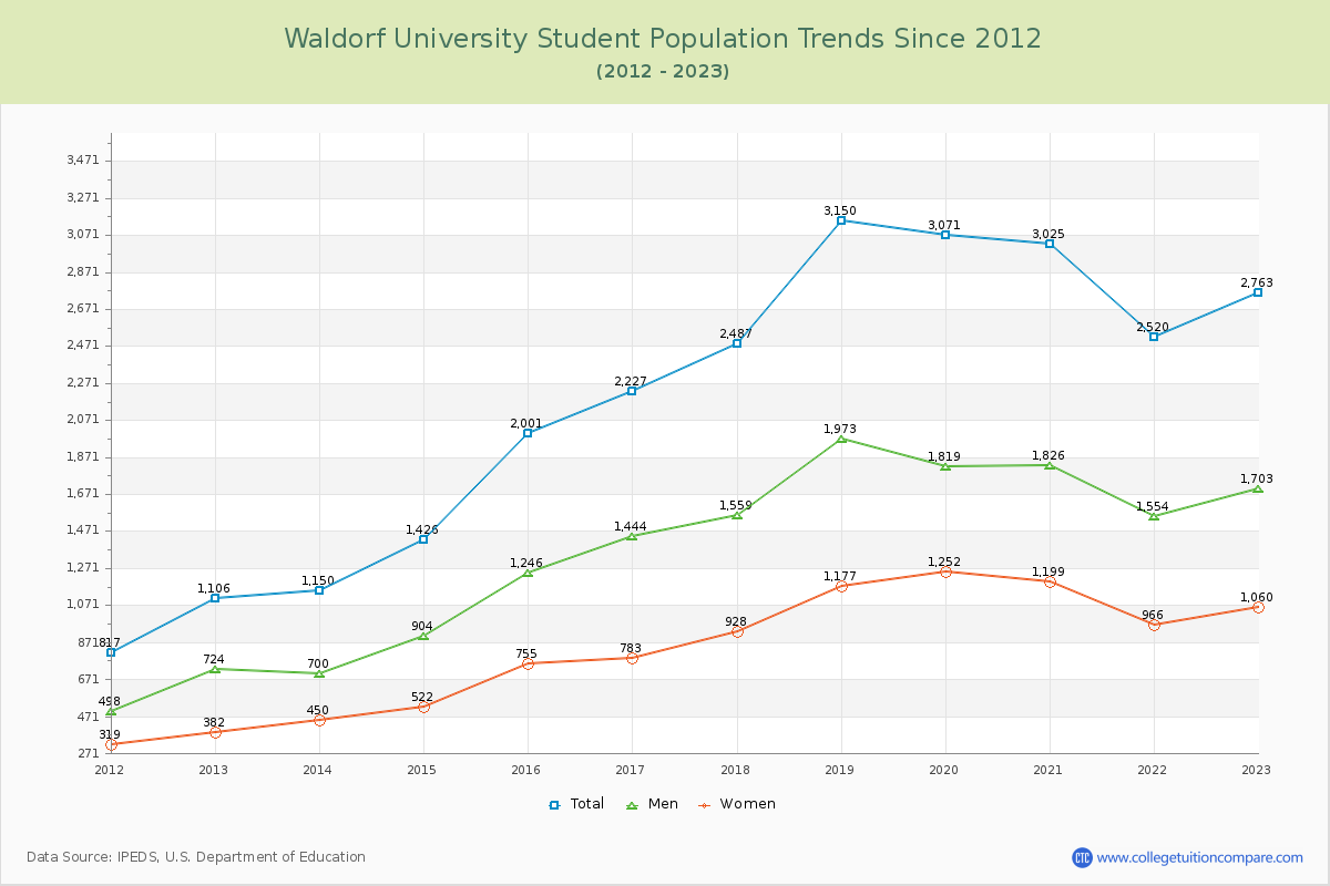 Waldorf University Enrollment Trends Chart