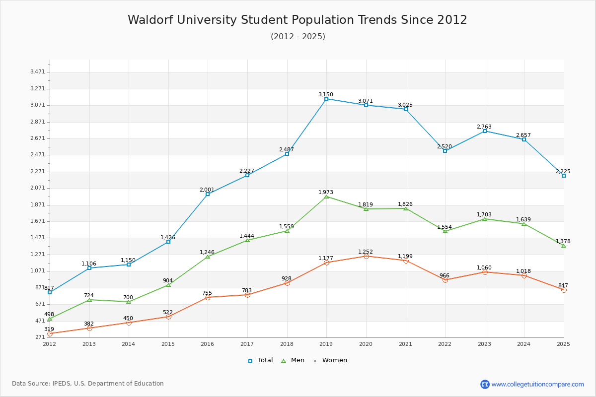 Waldorf University Enrollment Trends Chart