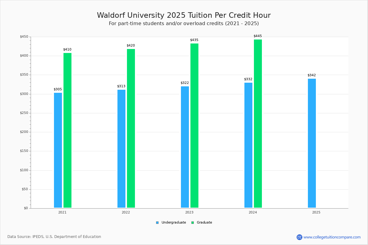 Waldorf University Tuition & Fees, Net Price