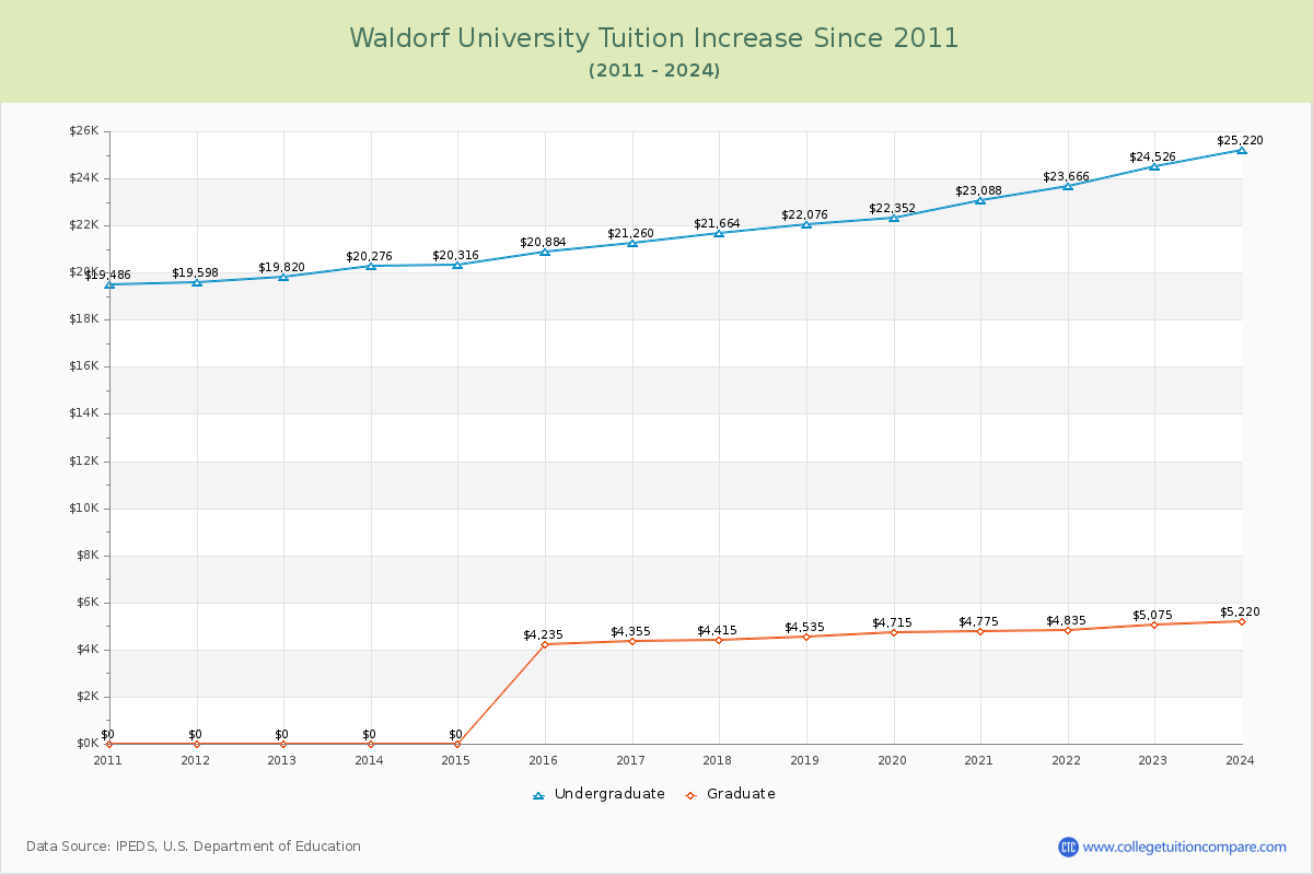 Waldorf University Tuition & Fees Changes Chart