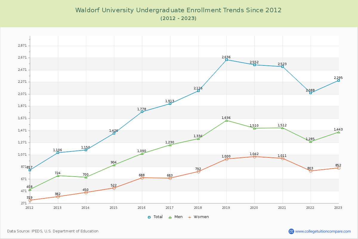 Waldorf University Undergraduate Enrollment Trends Chart