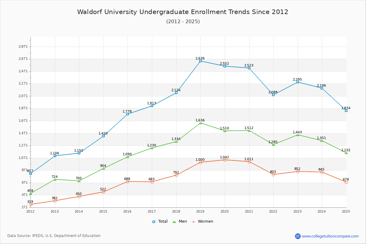 Waldorf University Undergraduate Enrollment Trends Chart