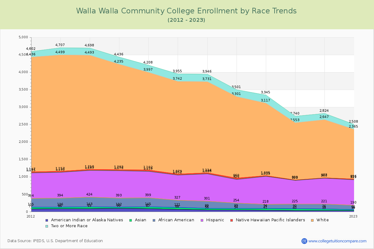 Walla Walla Community College Enrollment by Race Trends Chart