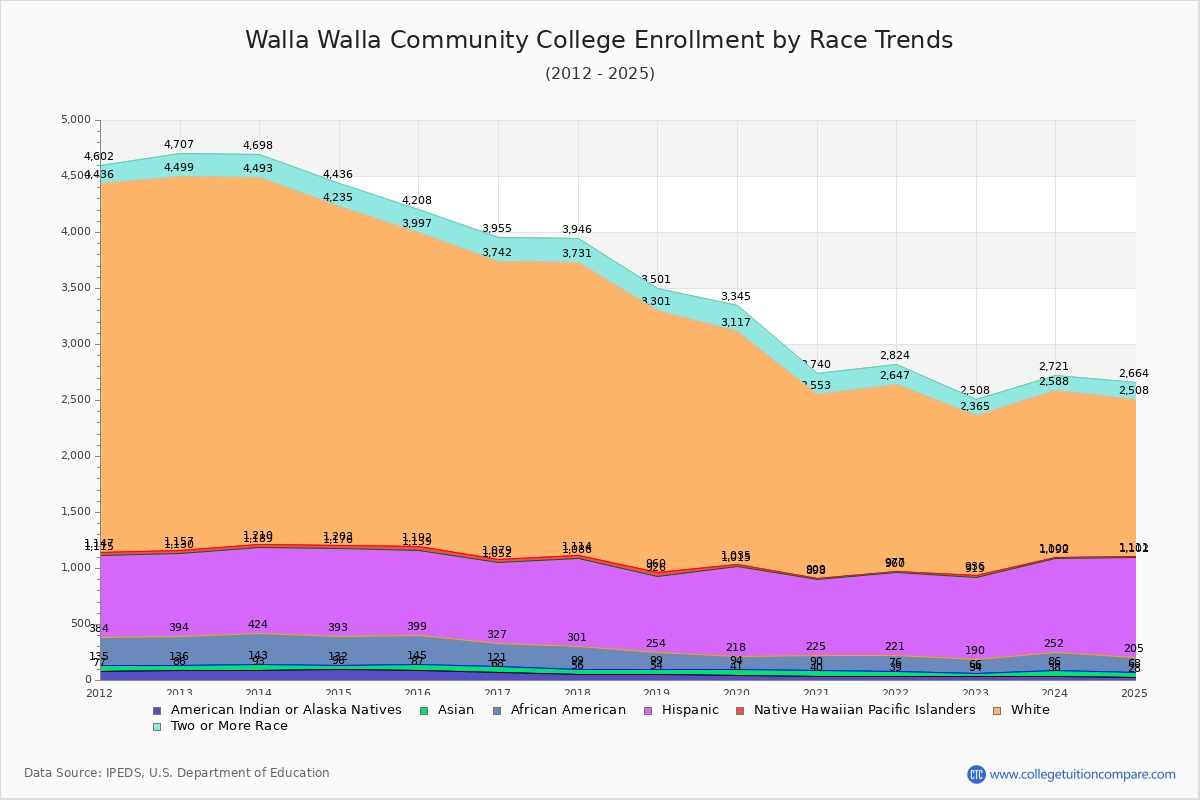 Walla Walla Community College Enrollment by Race Trends Chart