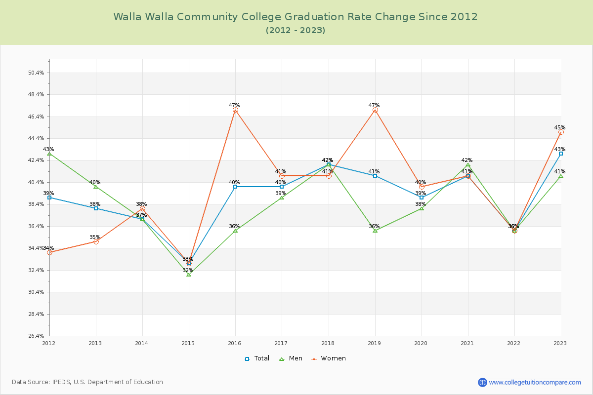 Walla Walla Community College Graduation Rate Changes Chart