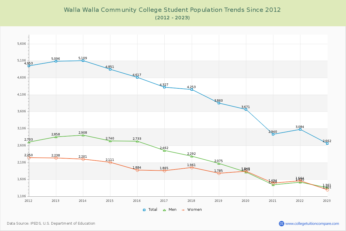 Walla Walla Community College Enrollment Trends Chart