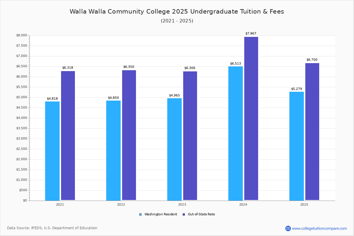 walla-walla-community-college-tuition-fees-net-price