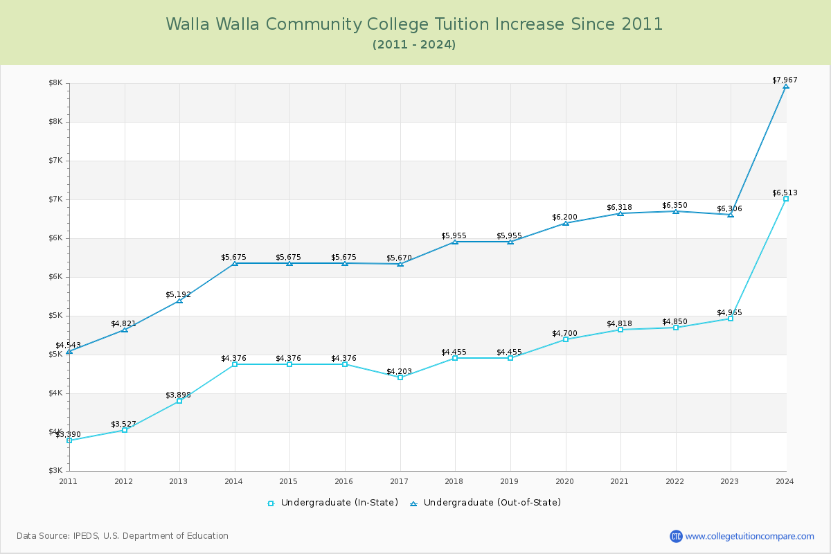 Walla Walla Community College Tuition & Fees Changes Chart