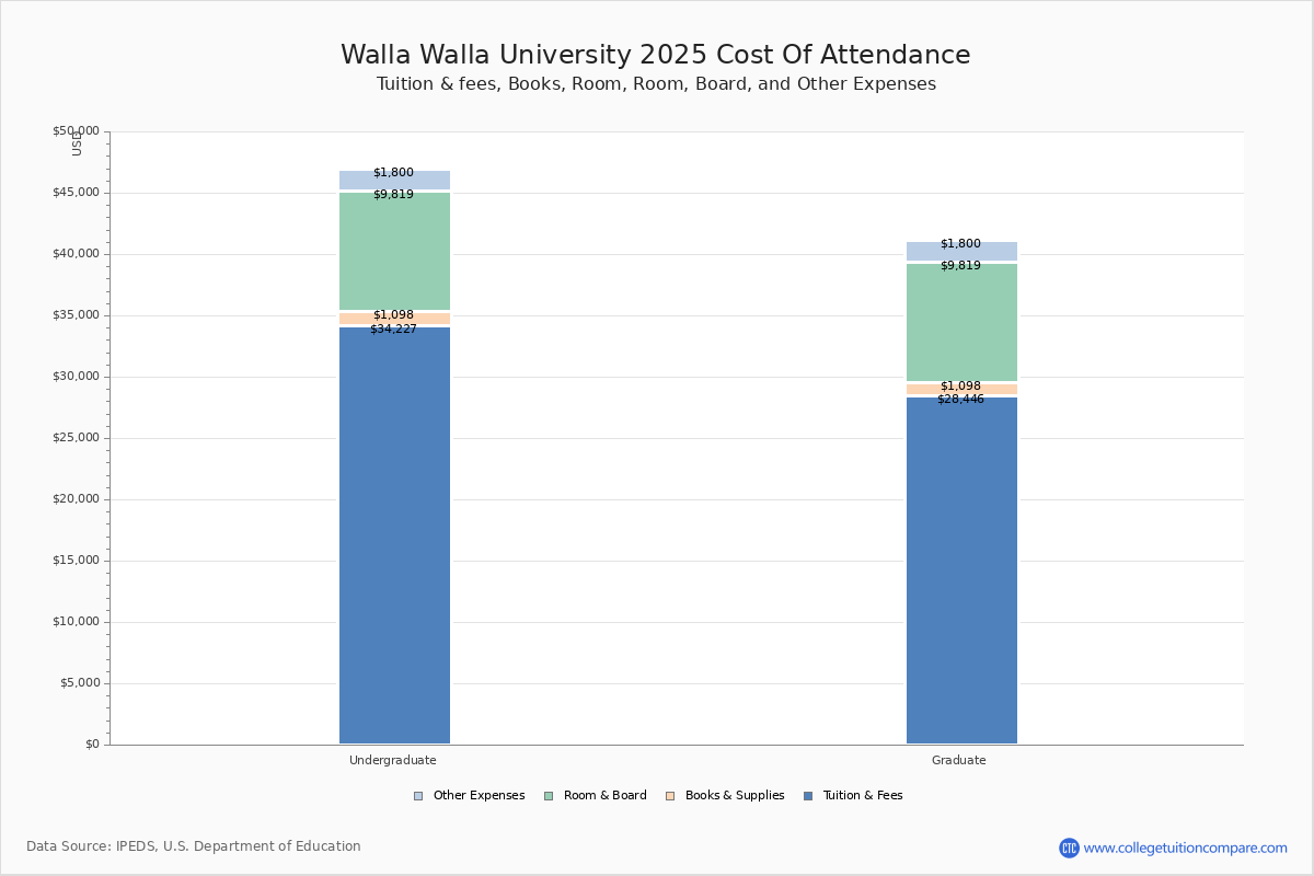 walla-walla-university-tuition-fees-net-price