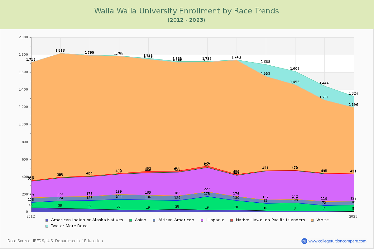 Walla Walla University Enrollment by Race Trends Chart