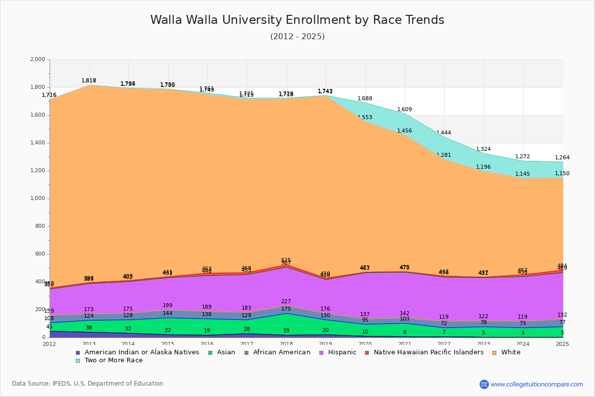Walla Walla University Enrollment by Race Trends Chart