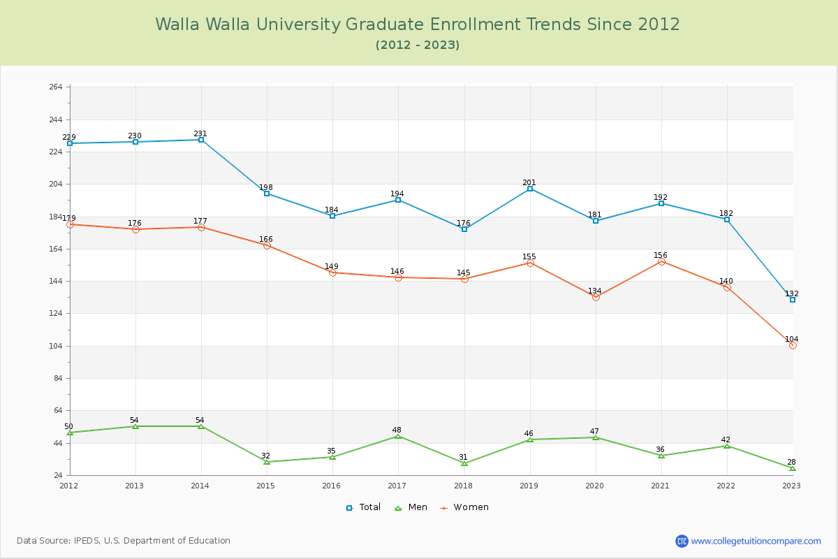 Walla Walla University Graduate Enrollment Trends Chart
