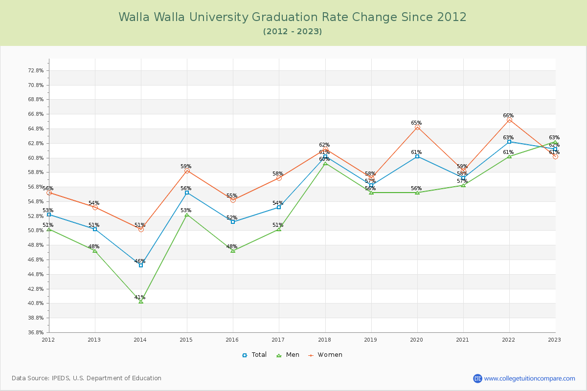 Walla Walla University Graduation Rate Changes Chart